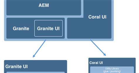 How To Create Touch Ui Component Using Coral Ui In Adobe Cq5aem Aem
