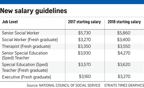 Degree holder from reputable local universities (usm, um, tar, etc.) including certain 'brand name' salaries for fresh graduates are unchanged in 2018. If Only Singaporeans Stopped to Think: Higher pay for ...