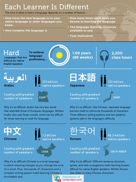 What Is Hardest Language To Learn Learning Languages Learning A