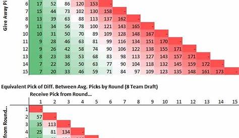 Fantasy Football Draft Pick Trade Chart