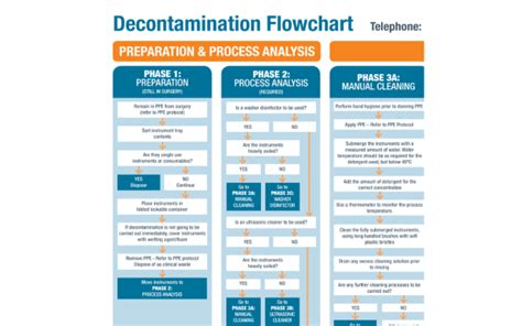 Decontamination Flow Chart Agilio Dental Shop