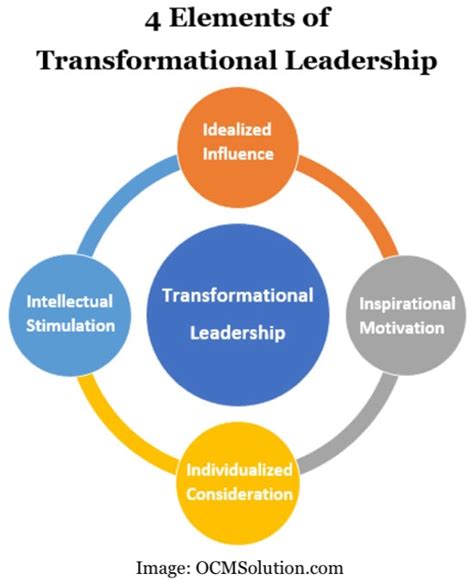 the best guide for transformational leadership in nursing practices ocm solution