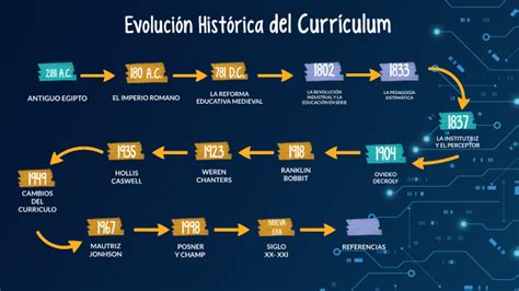 Linea Del Tiempo EvoluciÓn HistÓrica Del Curriculum By Kimy Torres On Prezi