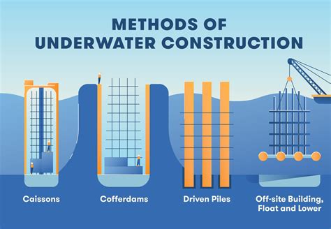 How Underwater Construction Works 5 Amazing Structures Bigrentz