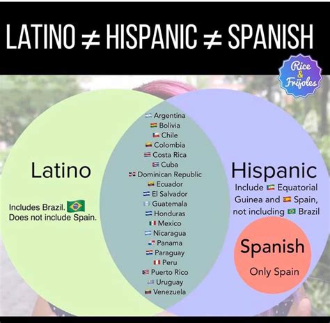 The Difference Between Latino Hispanic And Spanish