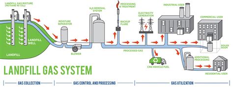 Energy From Landfill Gas Enso Plastics Blog