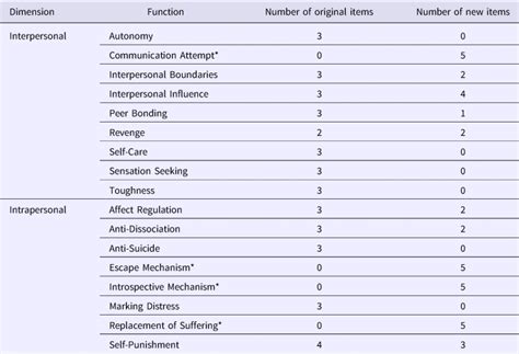 Social Representations About The Functions Of Deliberate Self Harm