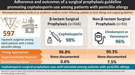 Adherence And Outcomes Of A Surgical Prophylaxis Guideline Promoting