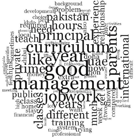 —word Cloud Of The 100 Most Frequently Used Words By Teachers Download Scientific Diagram