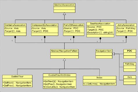Uml Class Diagram For Medina Object Layer Information Design