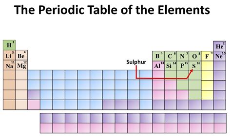 Chemistry The Periodic Table Of The Elements Sulphur The Owlet