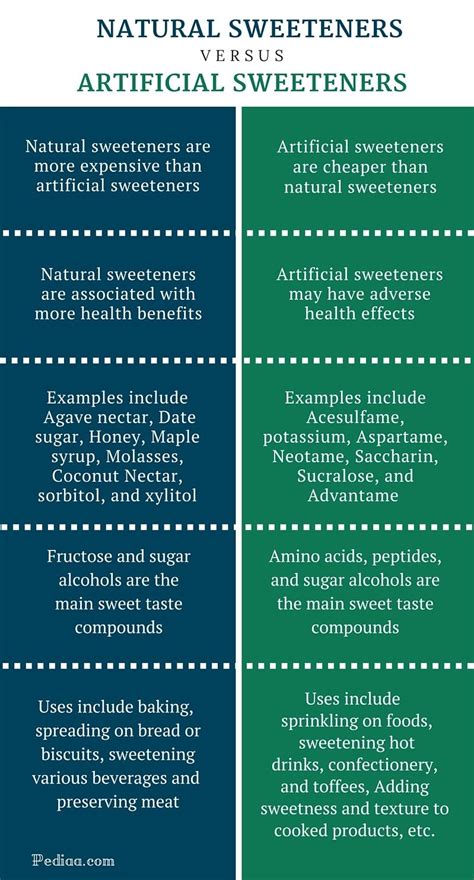 Difference Between Natural And Artificial Sweeteners Sensory And Nutritional Properties