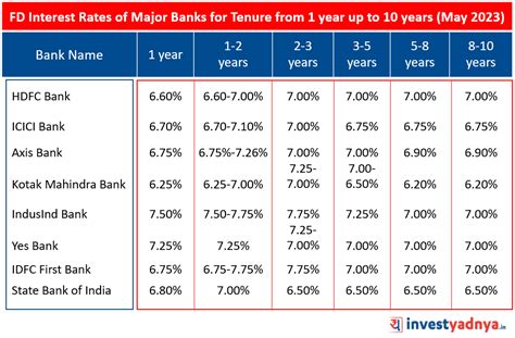 Latest Fixed Deposit Interest Rates Of Major Banks Yadnya Investment
