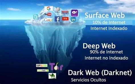 DarkWeb DeepWeb y DarkNet cuáles son sus diferencias Revista º