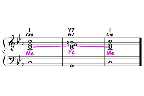 Chord Progressions Minor I V7 I Theory And Ear Training Piano Ology