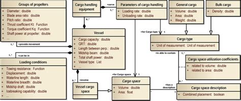 Class Diagram Of Ship And Cargo Object Model In Uml Notation Part Of