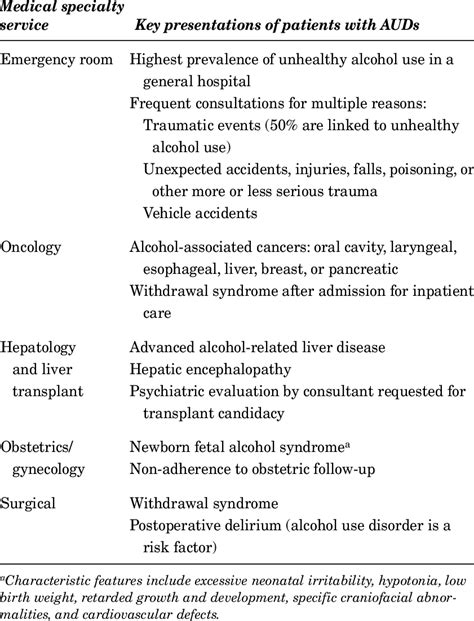 Typical Presentations Of Alcohol Use Disorders On Different Medical