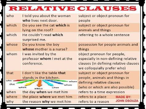 Relative Clauses Lesson And Resources Teaching Resources Relative Clauses Relative