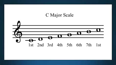 C Major Scale In The Treble Clef By Degree Youtube