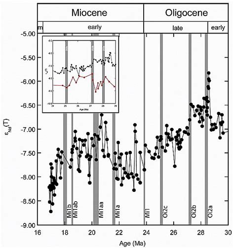 Oligocene Deep Water Export From The North Atlantic And The Development