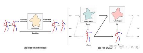 论文笔记hit Dvae Human Motion Generation Via Hierarchical Transformer