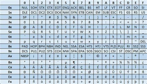 Code Ascii Principe Tables De Caractères Conversions