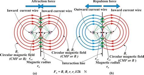 Physics For O Level Force On Current Carrying Conductor In A Magnetic