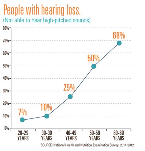 The Noise All Around Us Thats Destroying Our Hearing Explained Vox