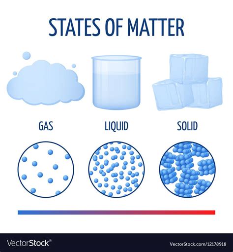 Fundamentals States Of Matter With Molecules Vector Infographics Phase