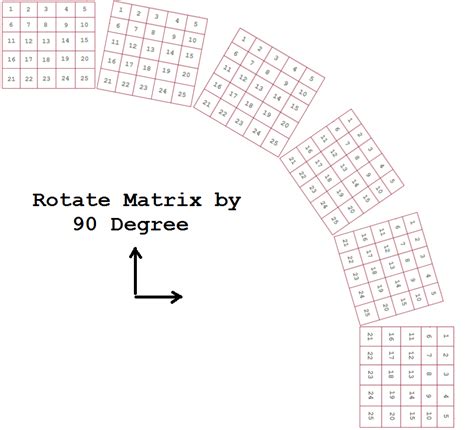 Rotate Matrix By 90 Degree Javabypatel