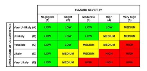 That is to give the identified hazards a risk rating of high, medium or low. You should probably read this: Hazard Identification And ...