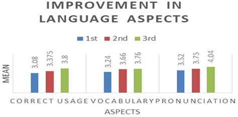 Improvement In Language Aspects Download Scientific Diagram