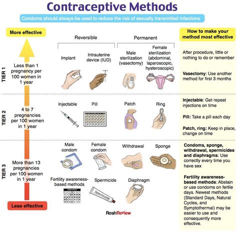 Contraceptive Methods Contraception Methods Medical School Essentials Gynecologist Exam