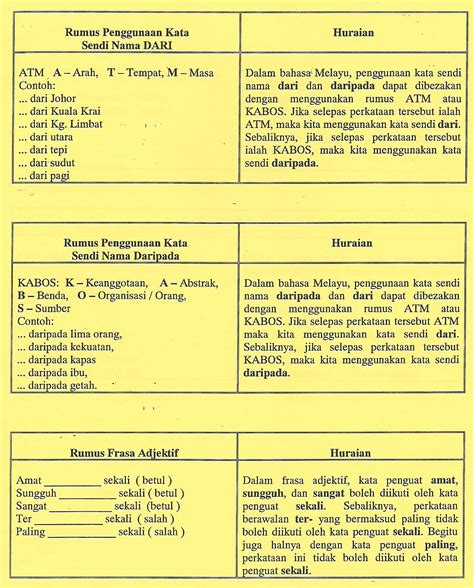 Kerajaan awal di asia tenggara. FHI blog: Formula tatabahasa bahagian 3