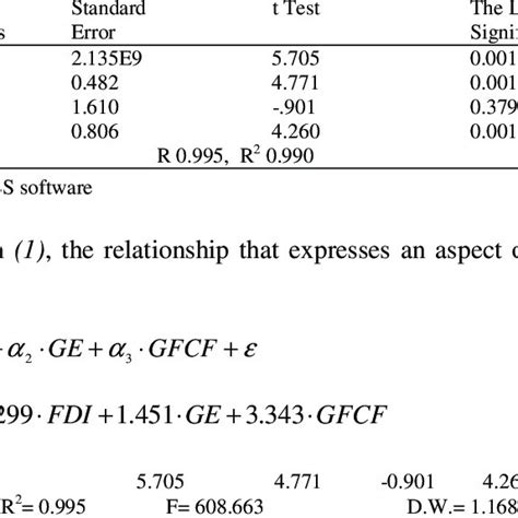 Estimated Statistics For The Dependent Variable Coefficients Gross