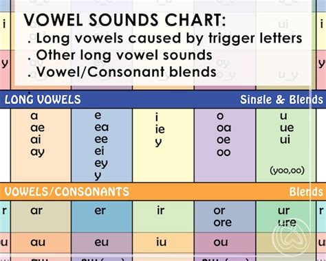 Vowel Sounds Chart For Beginning Readers Teaching Vowel Etsy