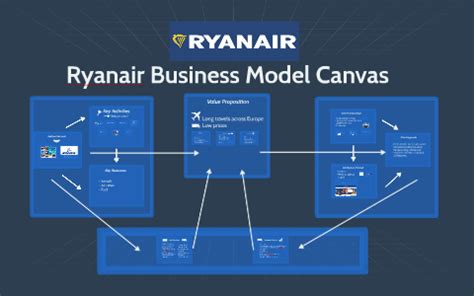 Ryanair Business Model Canvas By Victor Freitas On Prezi