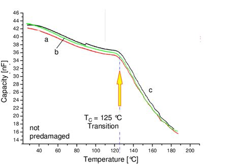 Typical Temperature Dependence Of The Capacitance Of Non Damaged