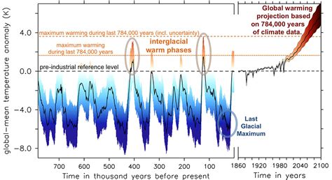 A Warm Climate Is More Sensitive To Changes In Atmospheric Co2