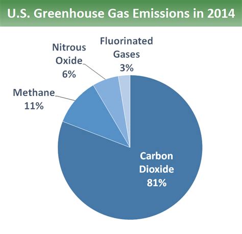 Overview Of Greenhouse Gases Greenhouse Gas Ghg Emissions Us Epa