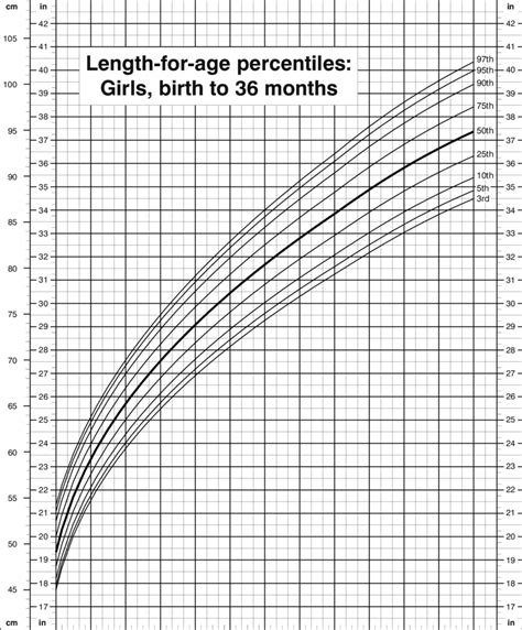 Length For Age Percentiles Girls Birth To 36 Months Cdc Growth