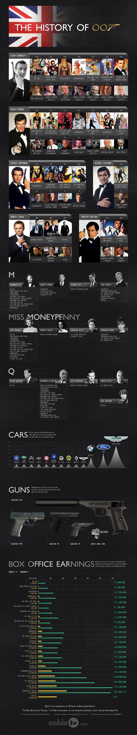 The History Of 007 Infographic The Lowdown