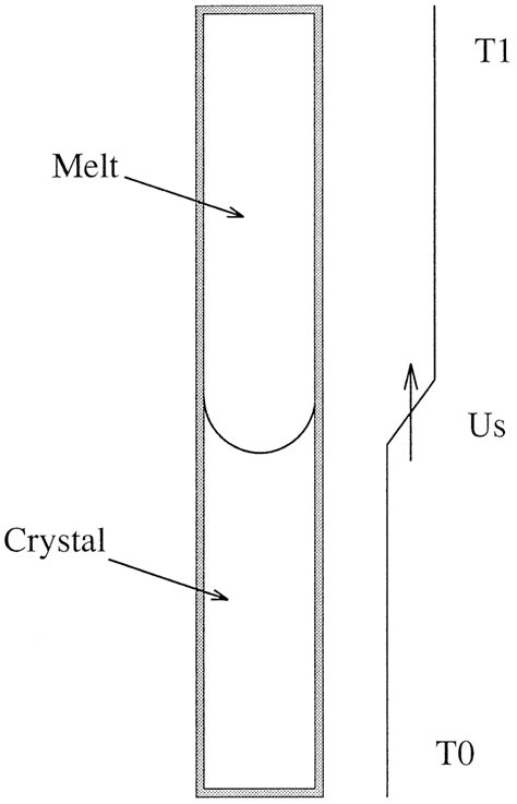 BridgmanÐstockbarger Crystal Growth Technique Ampoule Geometry And