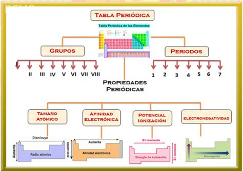 Tabla Periodica De Los Elementos Mapa Conceptual Archinti Netau Net