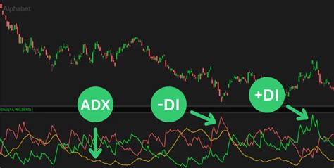 Directional Movement Index DMI Trading Indicator Explained