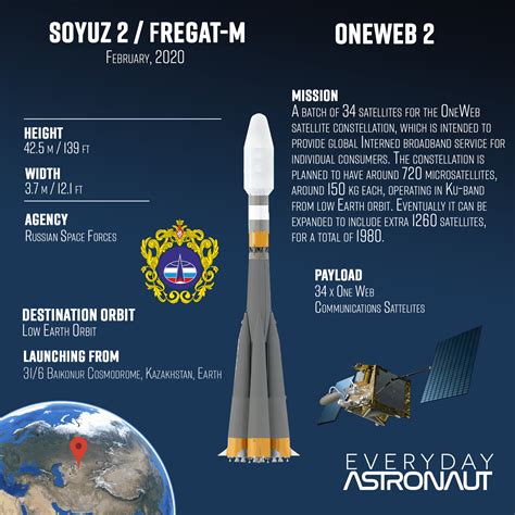 One Web 2 Soyuz 21bfregat M Everyday Astronaut