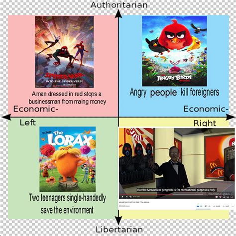 Each Quadrants Favourite Animated Movie Rpoliticalcompassmemes