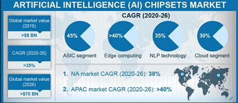 Ai Chip Market To Reach 70b By 2026 Ee Times Asia