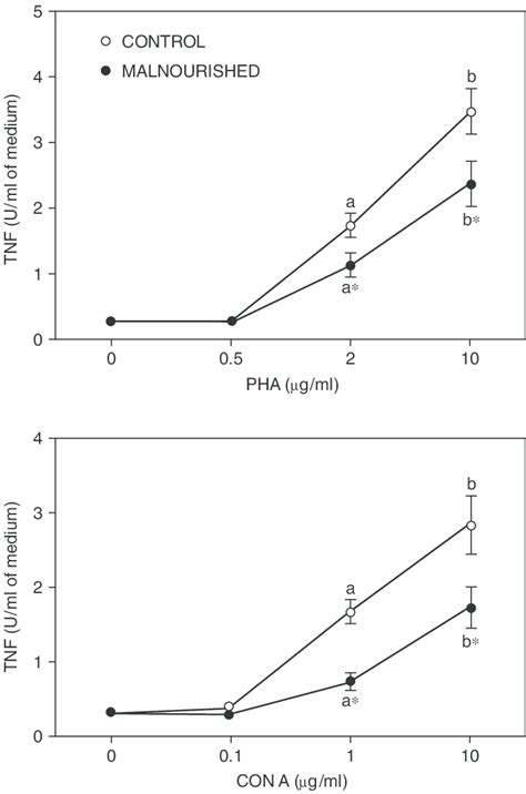 18 Tnfa Output Into The Medium By Peripheral Blood Leukocytes From