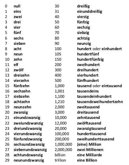 Pin By Niki V On German Vocabulary German Grammar Learn German